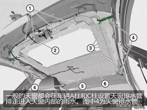 汽车天窗排水孔位置详解