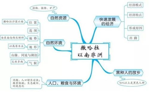 撒哈拉以南非洲：地理、文化与经济发展的多维视角