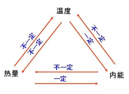 改变内能的方式